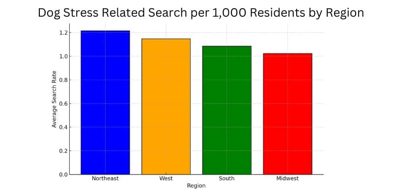 Barchart showing Dog Stress Related Search per 1,000 Residents by Region